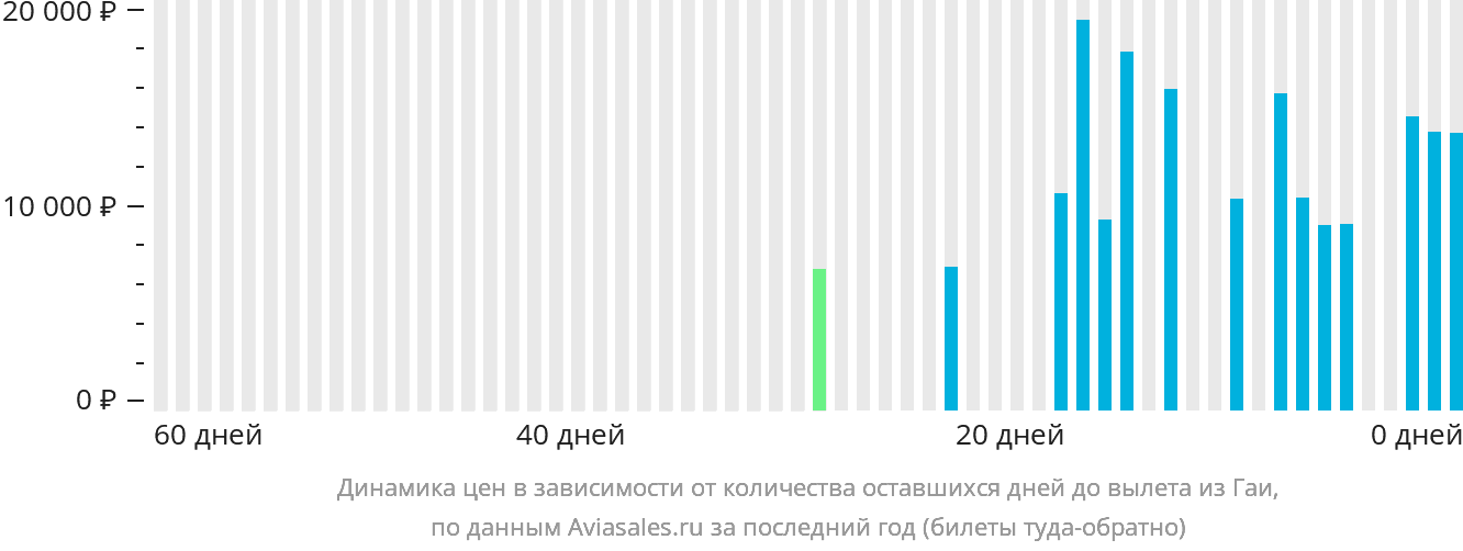 Динамика цен в зависимости от количества оставшихся дней до вылета из Гаи