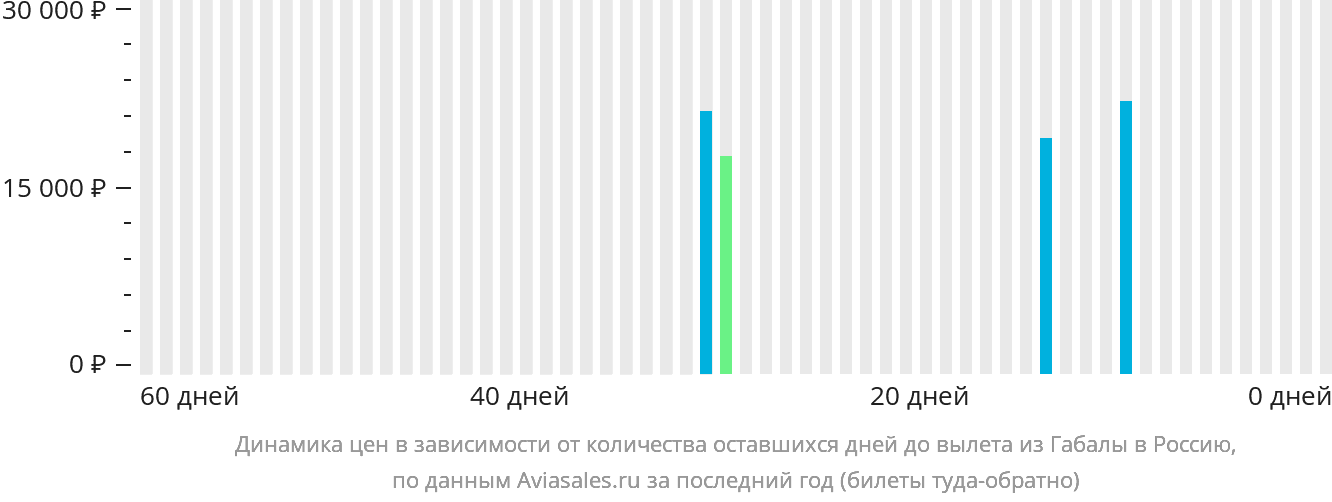 Динамика цен в зависимости от количества оставшихся дней до вылета из Габалы в Россию