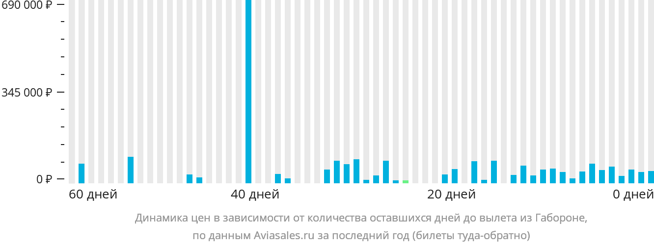 Динамика цен в зависимости от количества оставшихся дней до вылета из Габороне