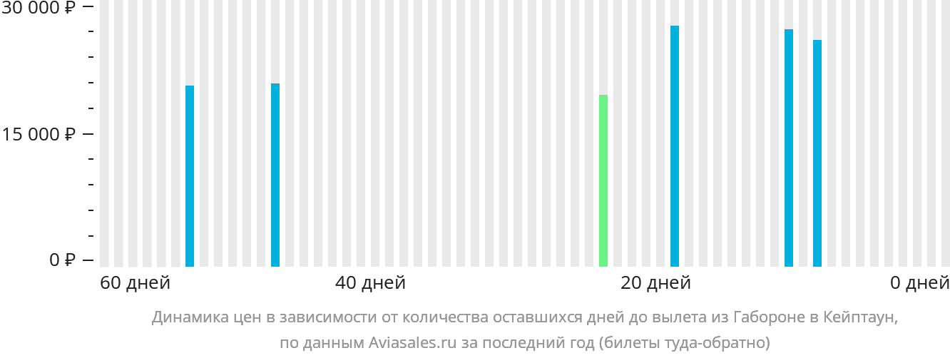 Динамика цен в зависимости от количества оставшихся дней до вылета из Габороне в Кейптаун