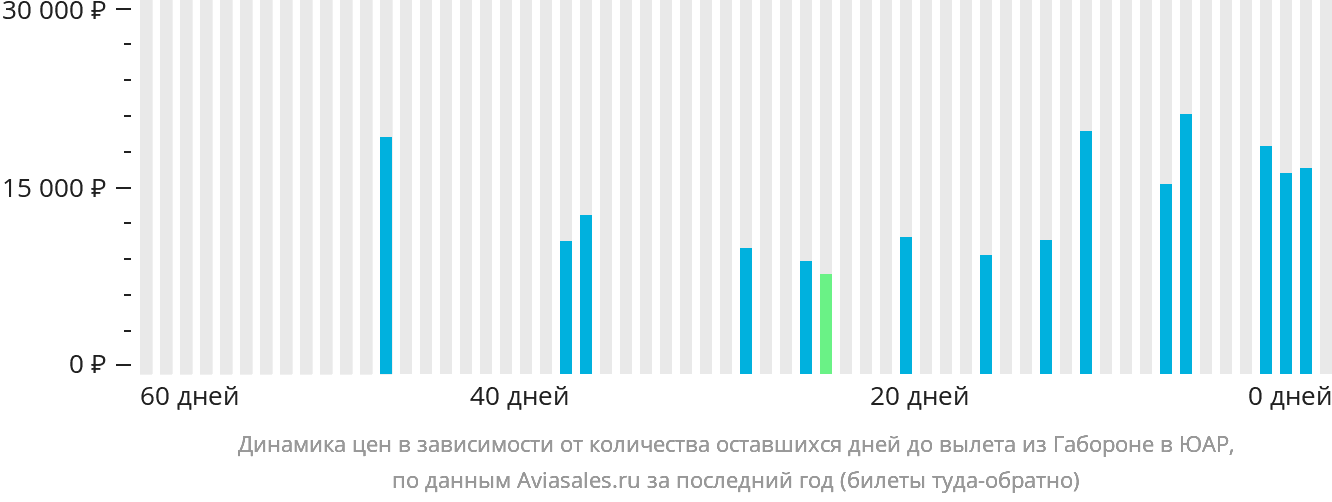 Динамика цен в зависимости от количества оставшихся дней до вылета из Габороне в ЮАР