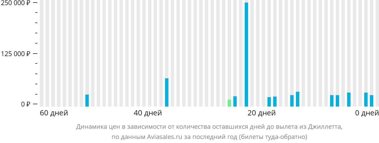 Динамика цен в зависимости от количества оставшихся дней до вылета из Джиллетта