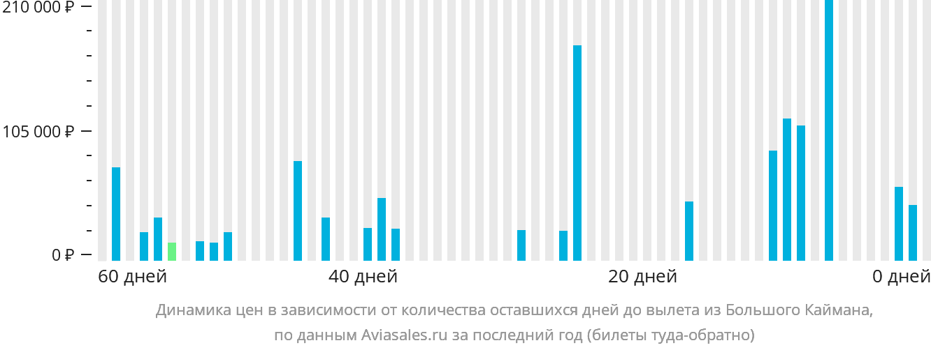 Динамика цен в зависимости от количества оставшихся дней до вылета из Большого Каймана