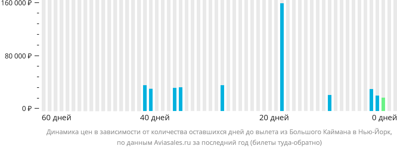 Динамика цен в зависимости от количества оставшихся дней до вылета из Большого Каймана в Нью-Йорк