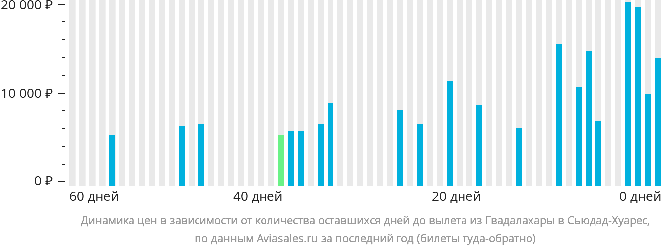 Динамика цен в зависимости от количества оставшихся дней до вылета из Гвадалахары в Сьюдад-Хуарес