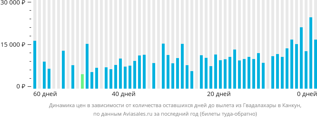 Динамика цен в зависимости от количества оставшихся дней до вылета из Гвадалахары в Канкун