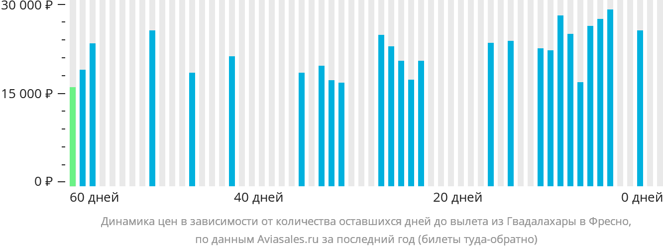 Динамика цен в зависимости от количества оставшихся дней до вылета из Гвадалахары в Фресно