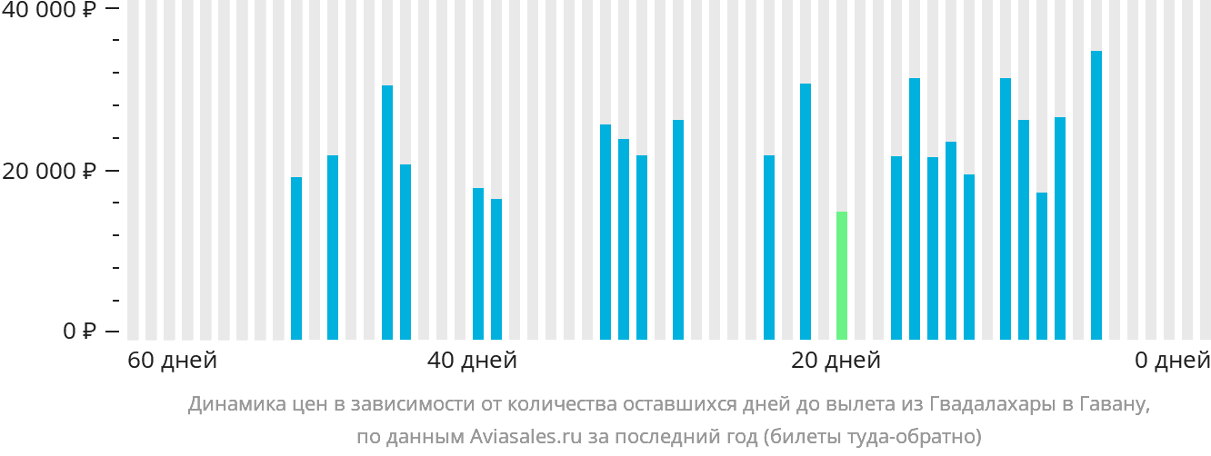 Динамика цен в зависимости от количества оставшихся дней до вылета из Гвадалахары в Гавану