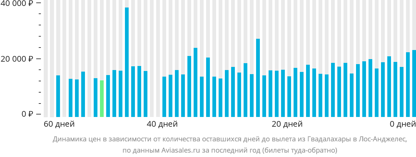 Динамика цен в зависимости от количества оставшихся дней до вылета из Гвадалахары в Лос-Анджелес