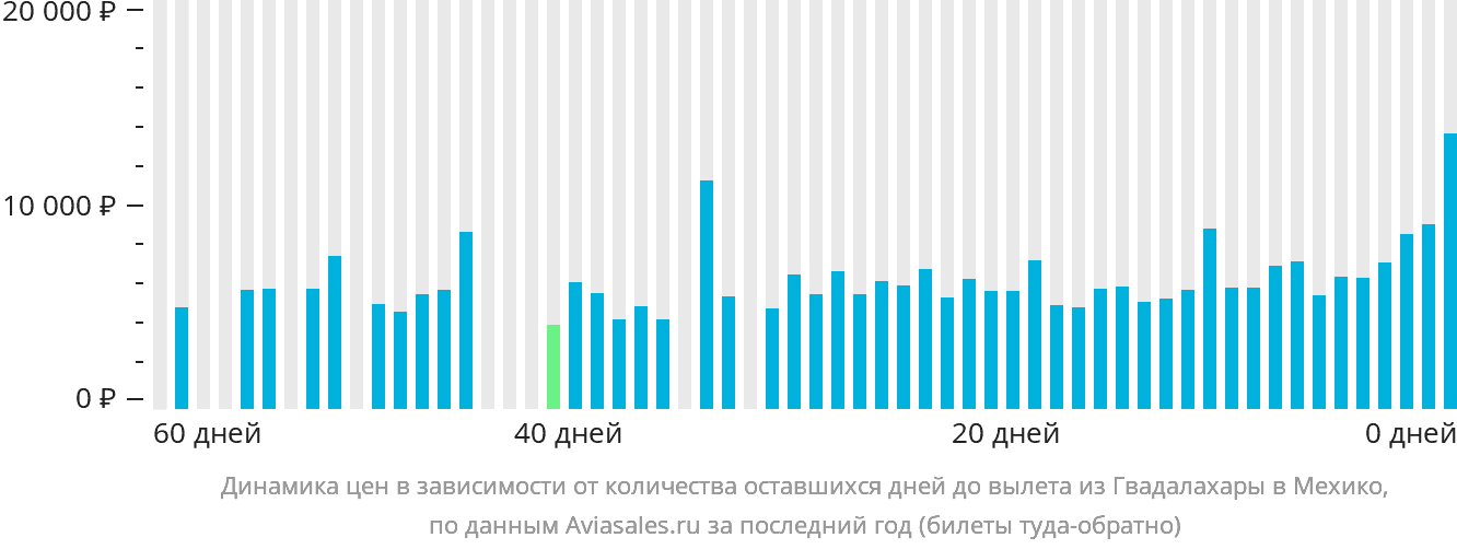 Динамика цен в зависимости от количества оставшихся дней до вылета из Гвадалахары в Мехико