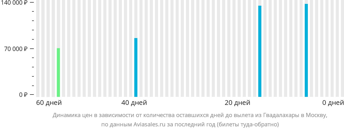 Динамика цен в зависимости от количества оставшихся дней до вылета из Гвадалахары в Москву