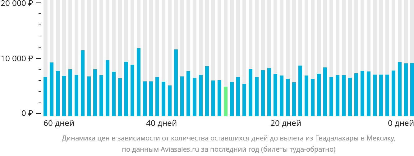 Динамика цен в зависимости от количества оставшихся дней до вылета из Гвадалахары в Мексику