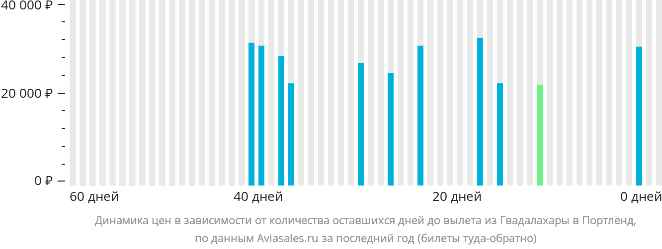 Динамика цен в зависимости от количества оставшихся дней до вылета из Гвадалахары в Портленд