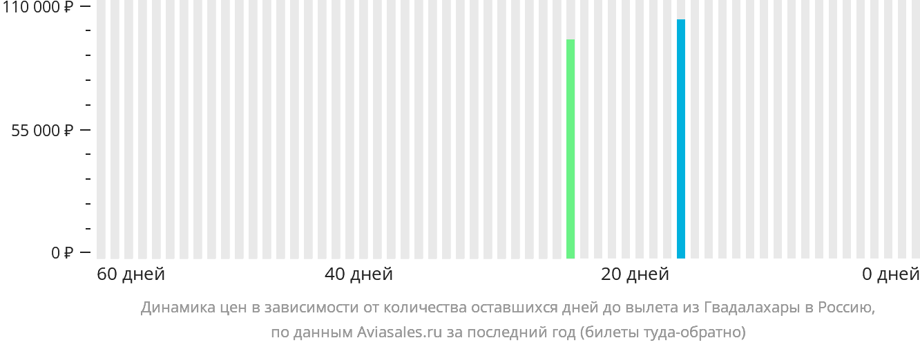 Динамика цен в зависимости от количества оставшихся дней до вылета из Гвадалахары в Россию