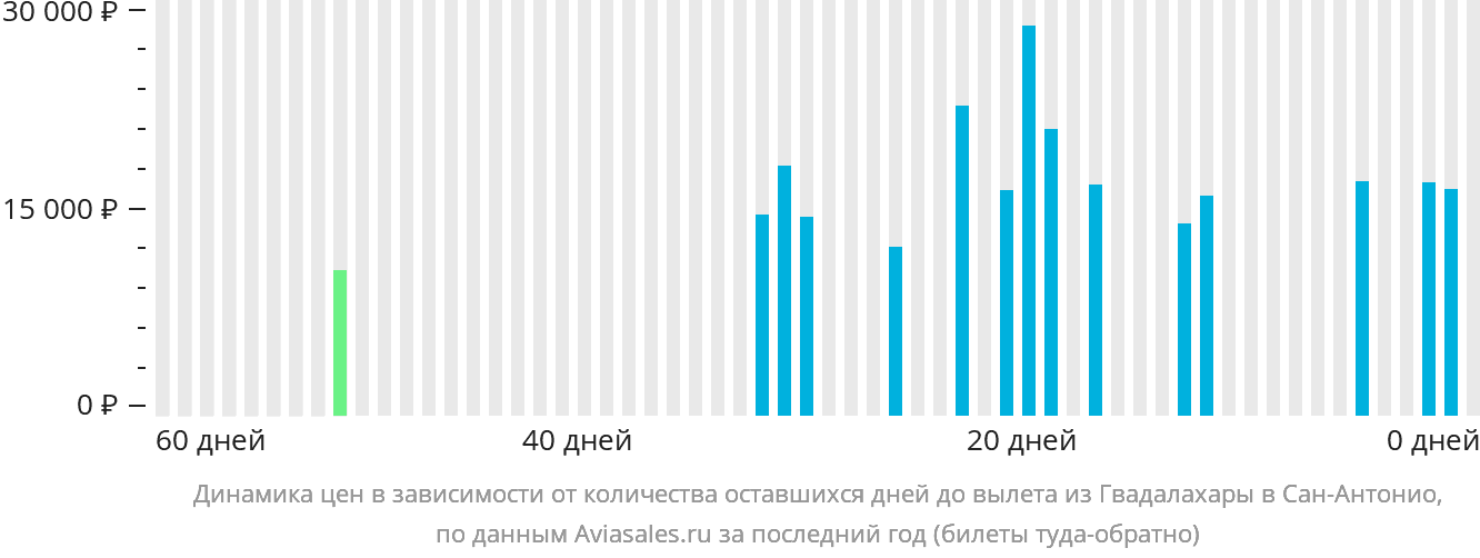 Динамика цен в зависимости от количества оставшихся дней до вылета из Гвадалахары в Сан-Антонио