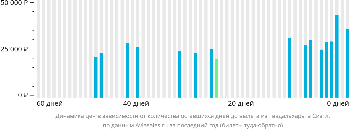 Динамика цен в зависимости от количества оставшихся дней до вылета из Гвадалахары в Сиэтл