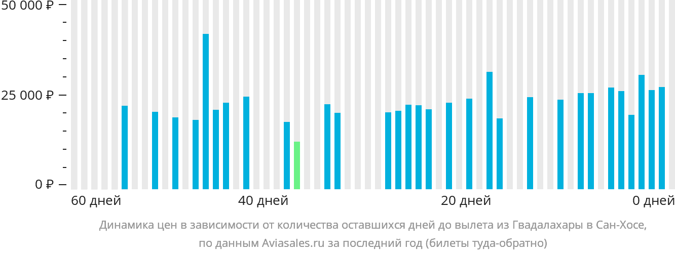Динамика цен в зависимости от количества оставшихся дней до вылета из Гвадалахары в Сан-Хосе