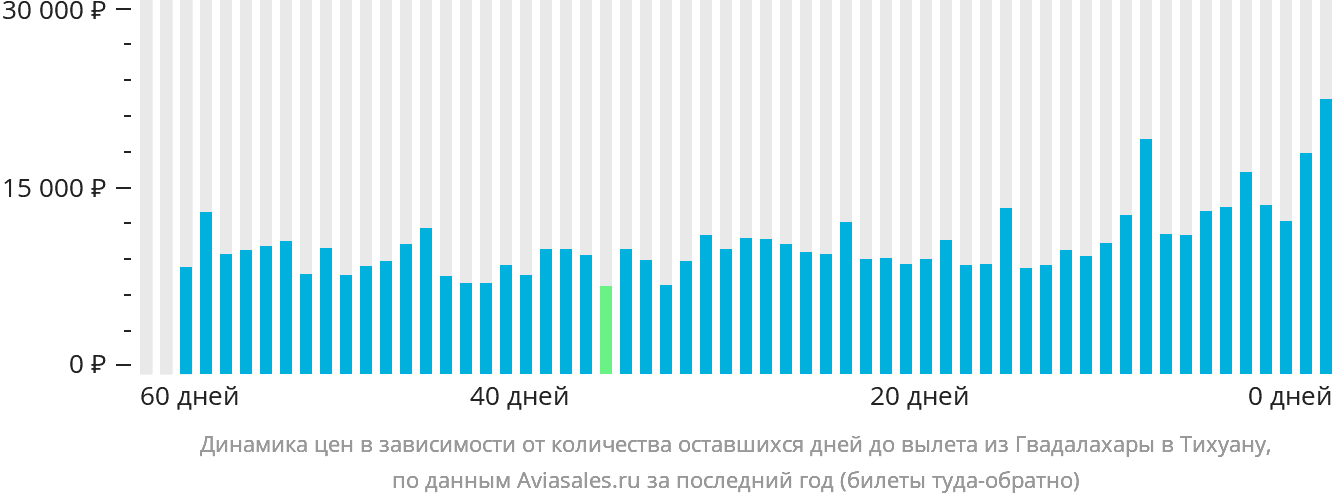 Динамика цен в зависимости от количества оставшихся дней до вылета из Гвадалахары в Тихуану