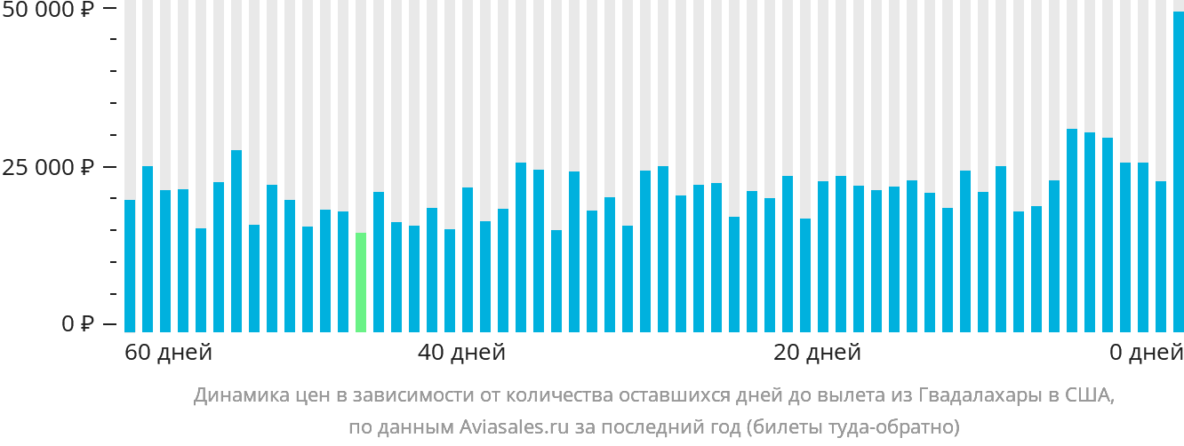 Динамика цен в зависимости от количества оставшихся дней до вылета из Гвадалахары в США