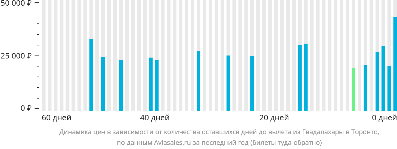 Динамика цен в зависимости от количества оставшихся дней до вылета из Гвадалахары в Торонто