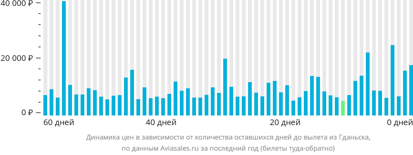 Динамика цен в зависимости от количества оставшихся дней до вылета из Гданьска