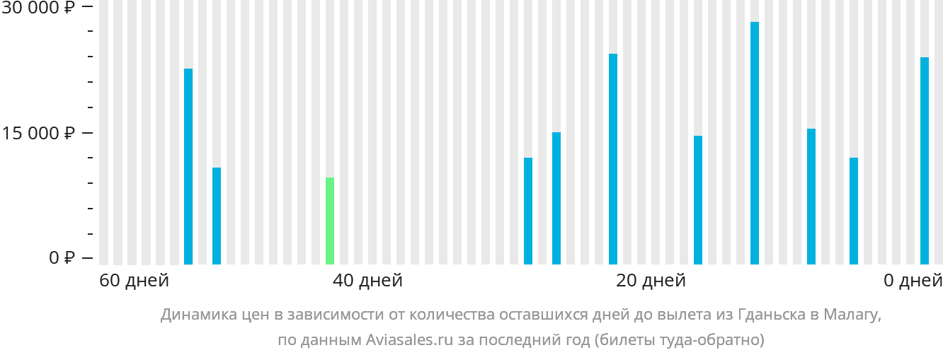 Динамика цен в зависимости от количества оставшихся дней до вылета из Гданьска в Малагу