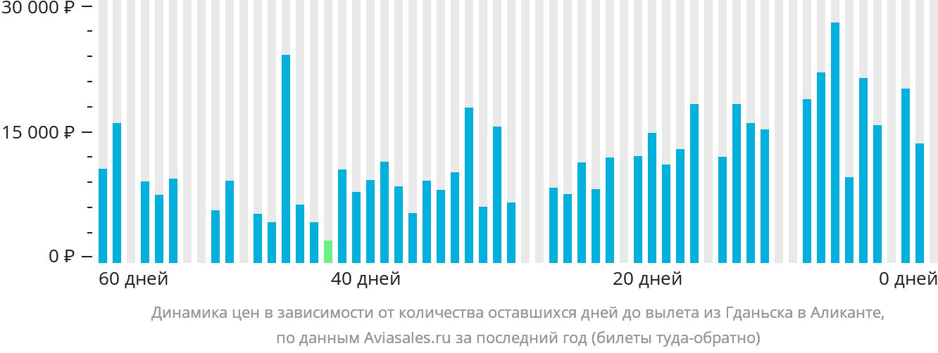 Динамика цен в зависимости от количества оставшихся дней до вылета из Гданьска в Аликанте