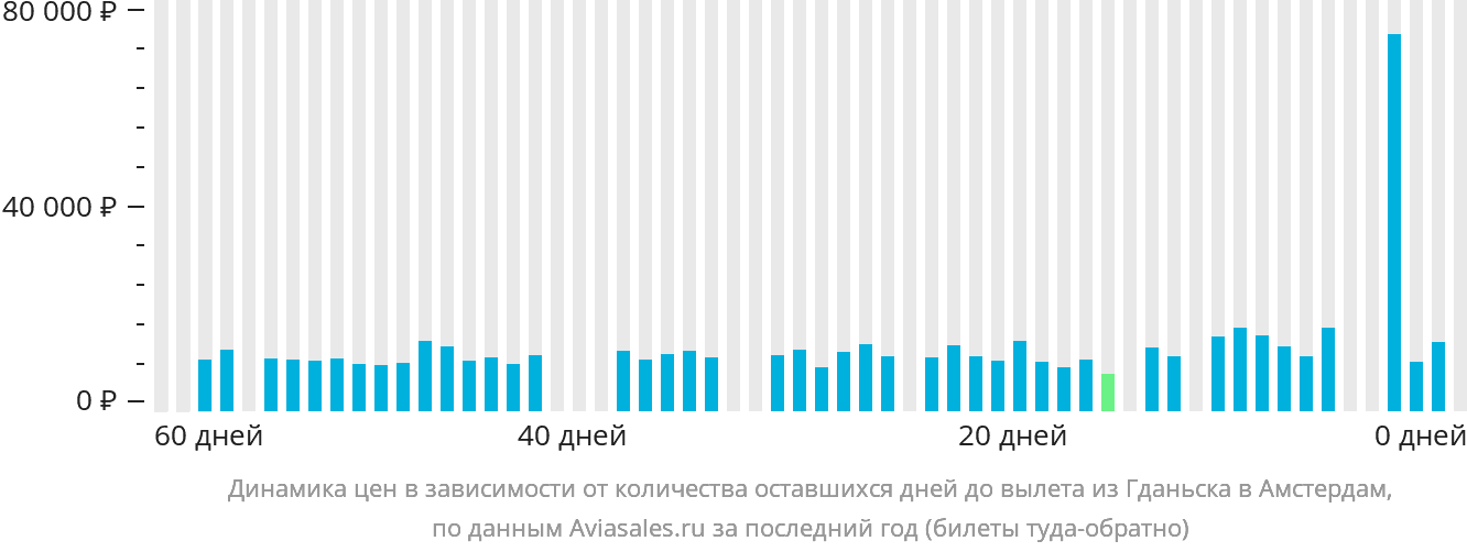 Динамика цен в зависимости от количества оставшихся дней до вылета из Гданьска в Амстердам