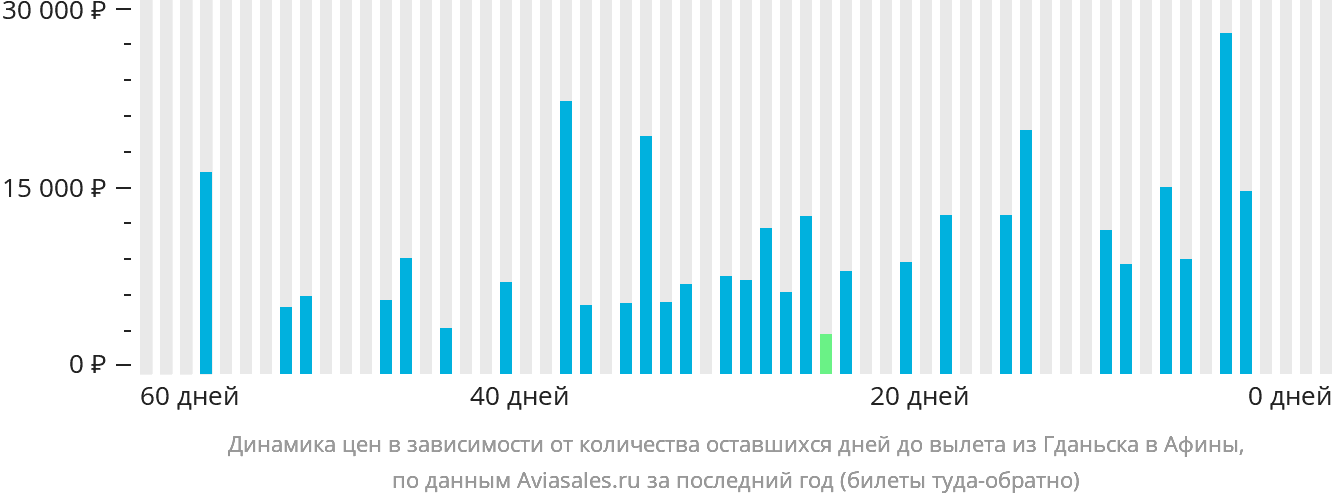 Динамика цен в зависимости от количества оставшихся дней до вылета из Гданьска в Афины