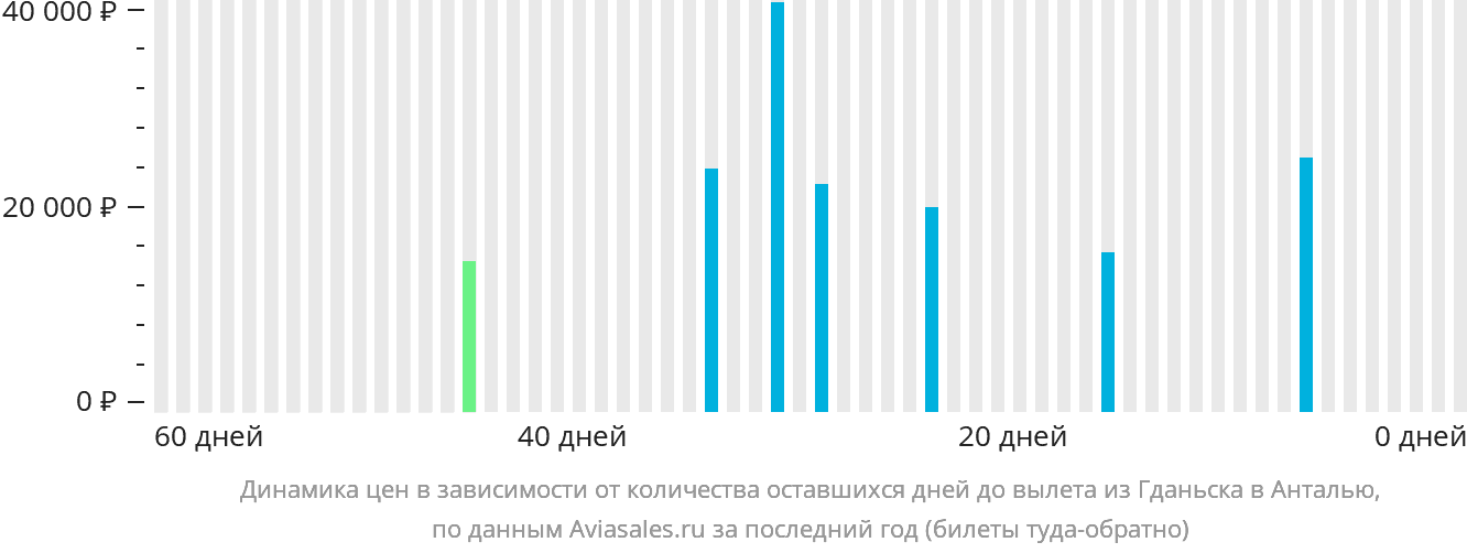 Динамика цен в зависимости от количества оставшихся дней до вылета из Гданьска в Анталью