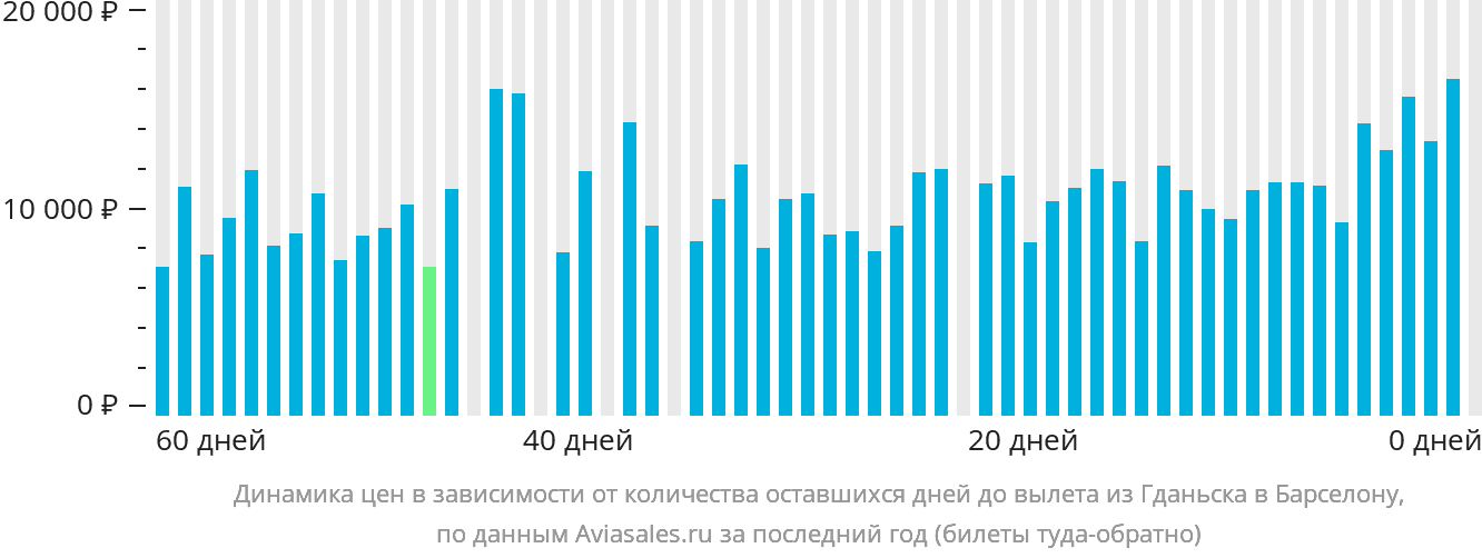 Динамика цен в зависимости от количества оставшихся дней до вылета из Гданьска в Барселону