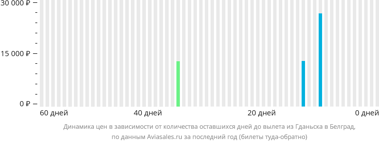 Динамика цен в зависимости от количества оставшихся дней до вылета из Гданьска в Белград