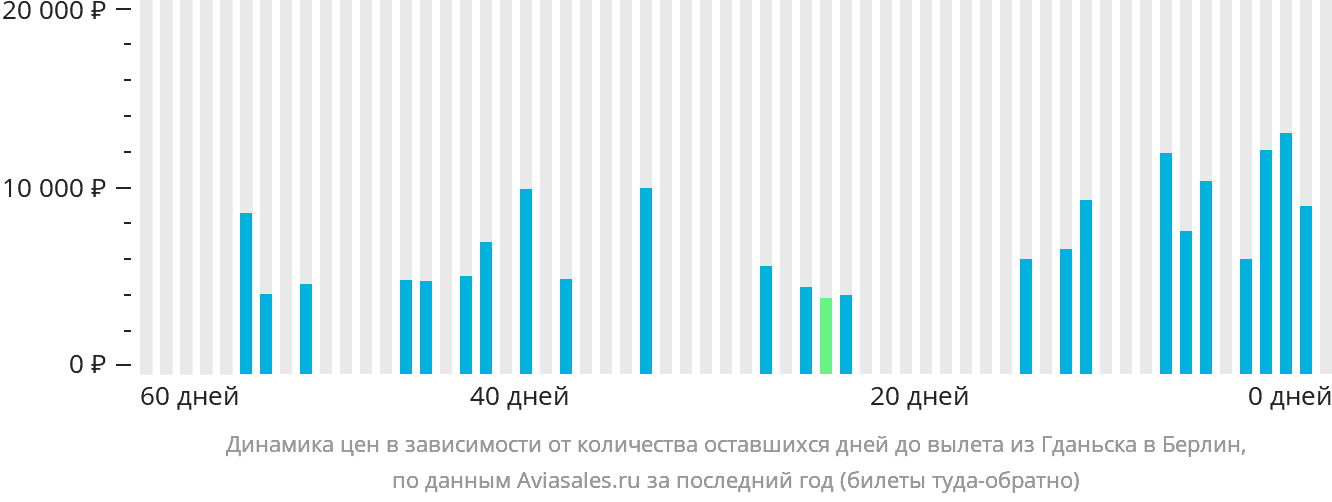 Динамика цен в зависимости от количества оставшихся дней до вылета из Гданьска в Берлин