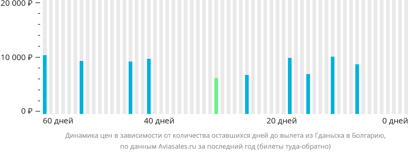 Динамика цен в зависимости от количества оставшихся дней до вылета из Гданьска в Болгарию