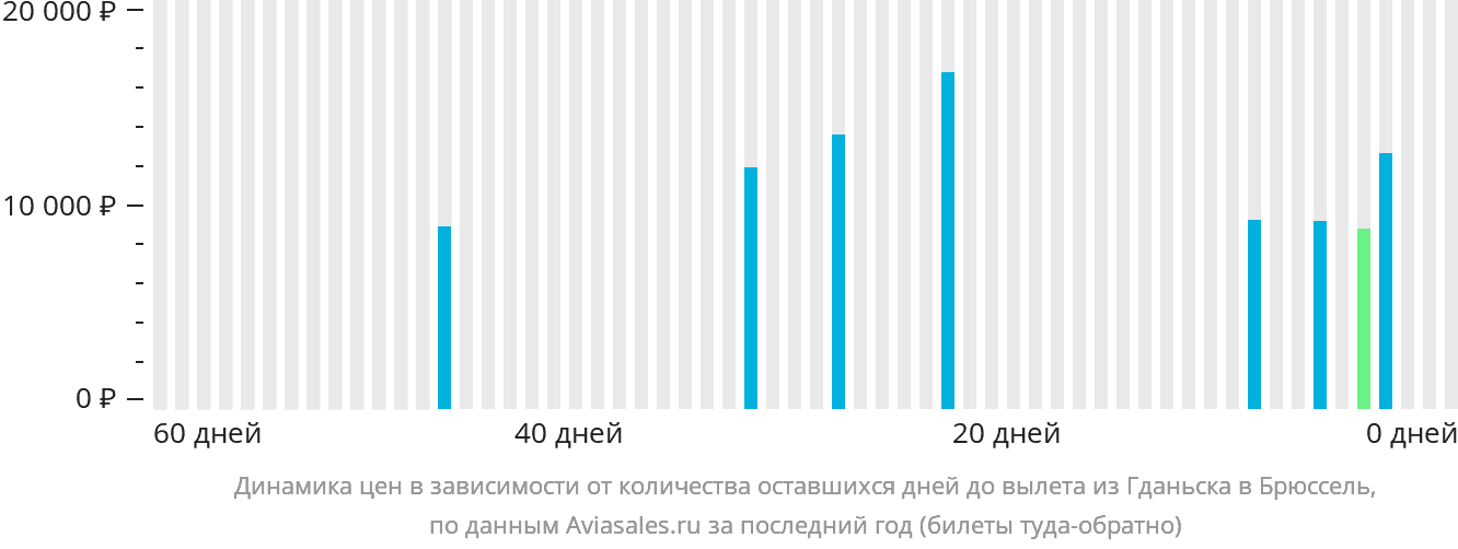 Динамика цен в зависимости от количества оставшихся дней до вылета из Гданьска в Брюссель