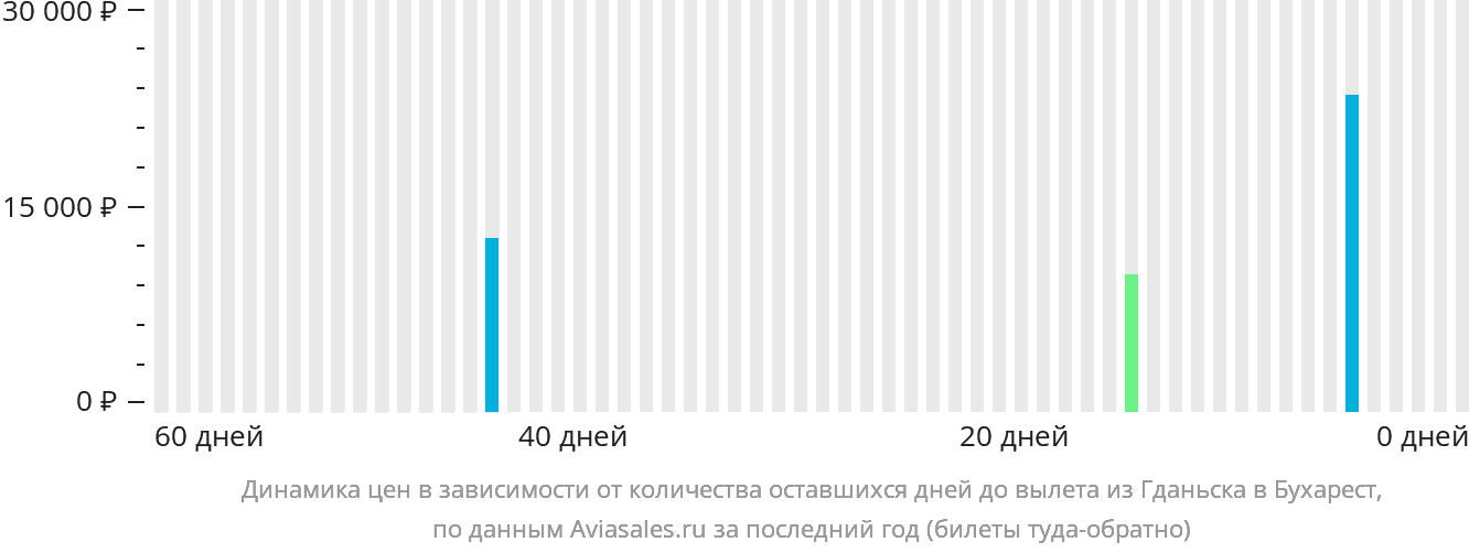 Динамика цен в зависимости от количества оставшихся дней до вылета из Гданьска в Бухарест