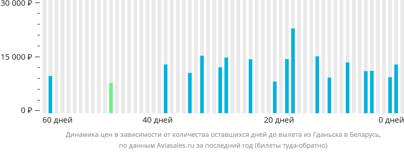 Динамика цен в зависимости от количества оставшихся дней до вылета из Гданьска в Беларусь