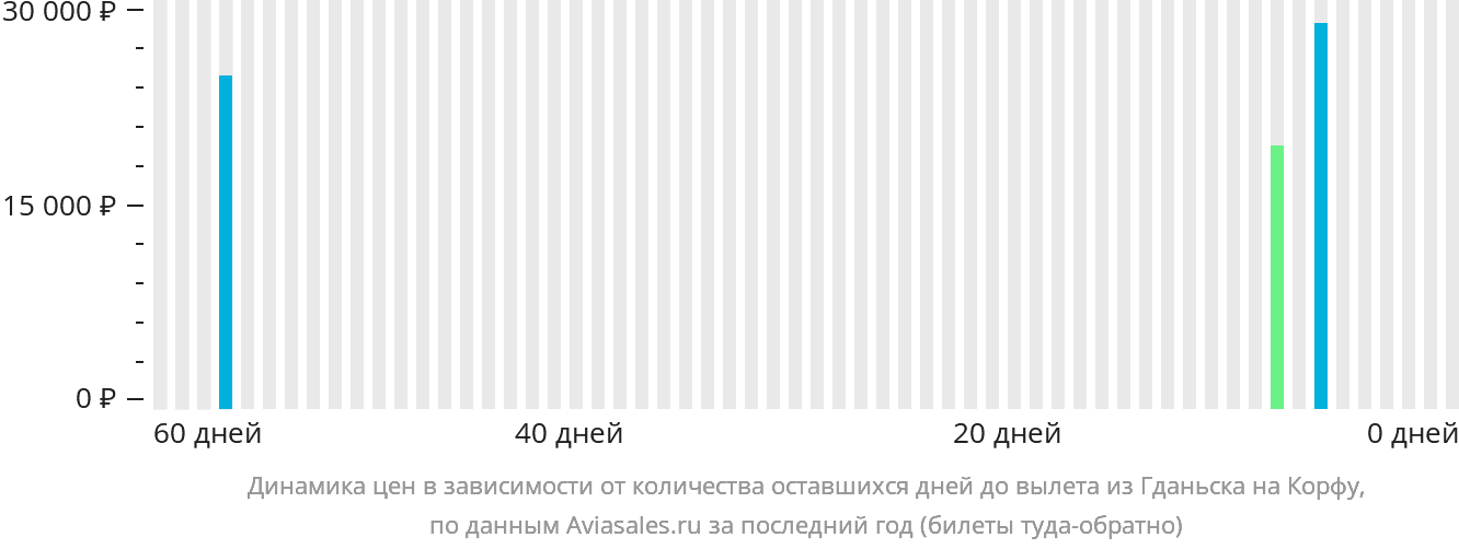 Динамика цен в зависимости от количества оставшихся дней до вылета из Гданьска на Корфу