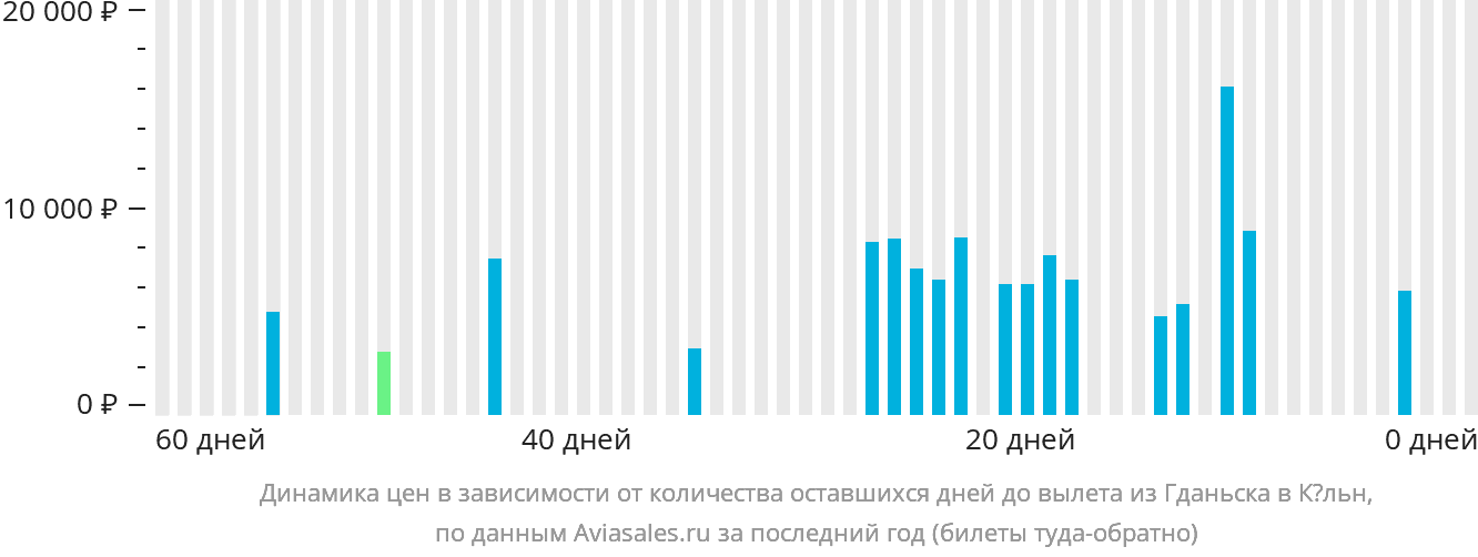 Динамика цен в зависимости от количества оставшихся дней до вылета из Гданьска в Кёльн