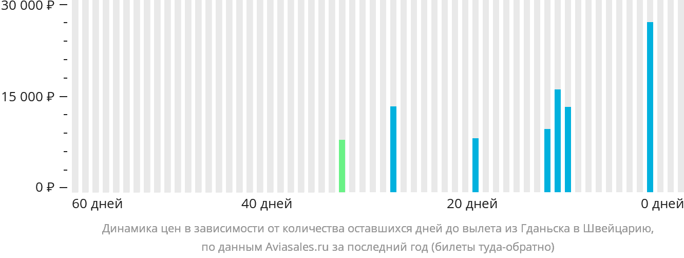 Динамика цен в зависимости от количества оставшихся дней до вылета из Гданьска в Швейцарию