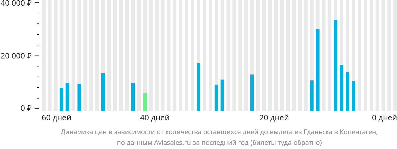 Динамика цен в зависимости от количества оставшихся дней до вылета из Гданьска в Копенгаген