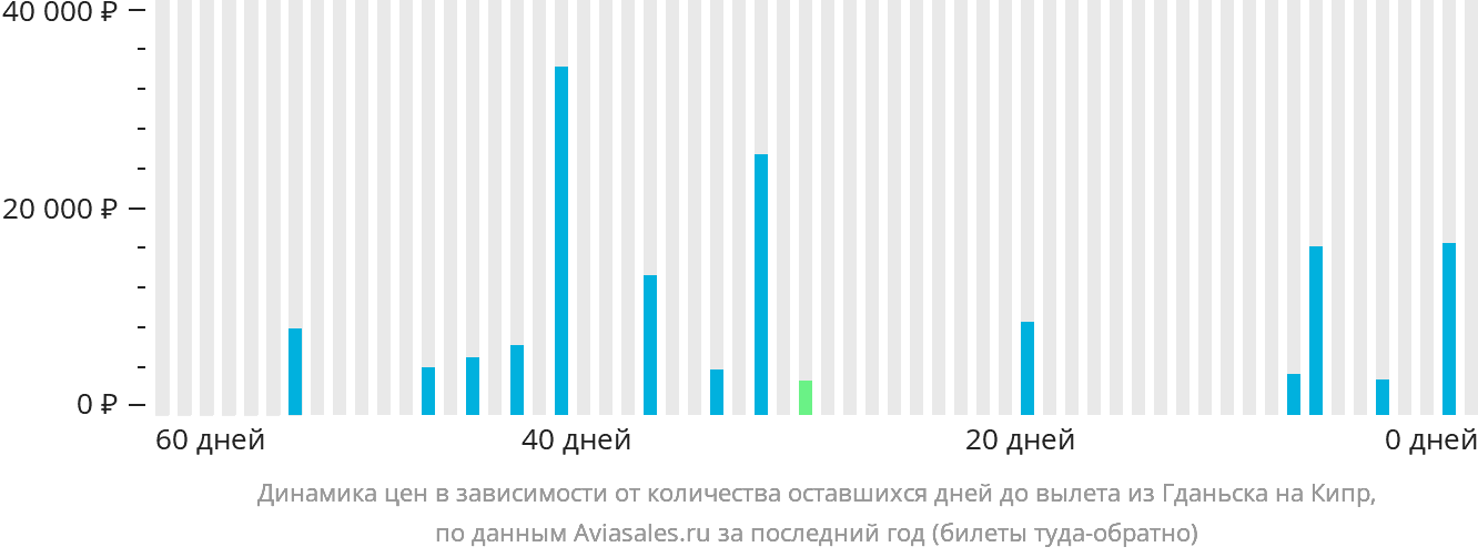 Динамика цен в зависимости от количества оставшихся дней до вылета из Гданьска на Кипр