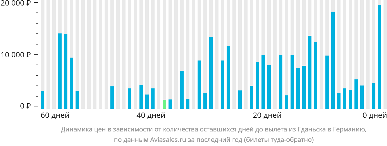 Динамика цен в зависимости от количества оставшихся дней до вылета из Гданьска в Германию