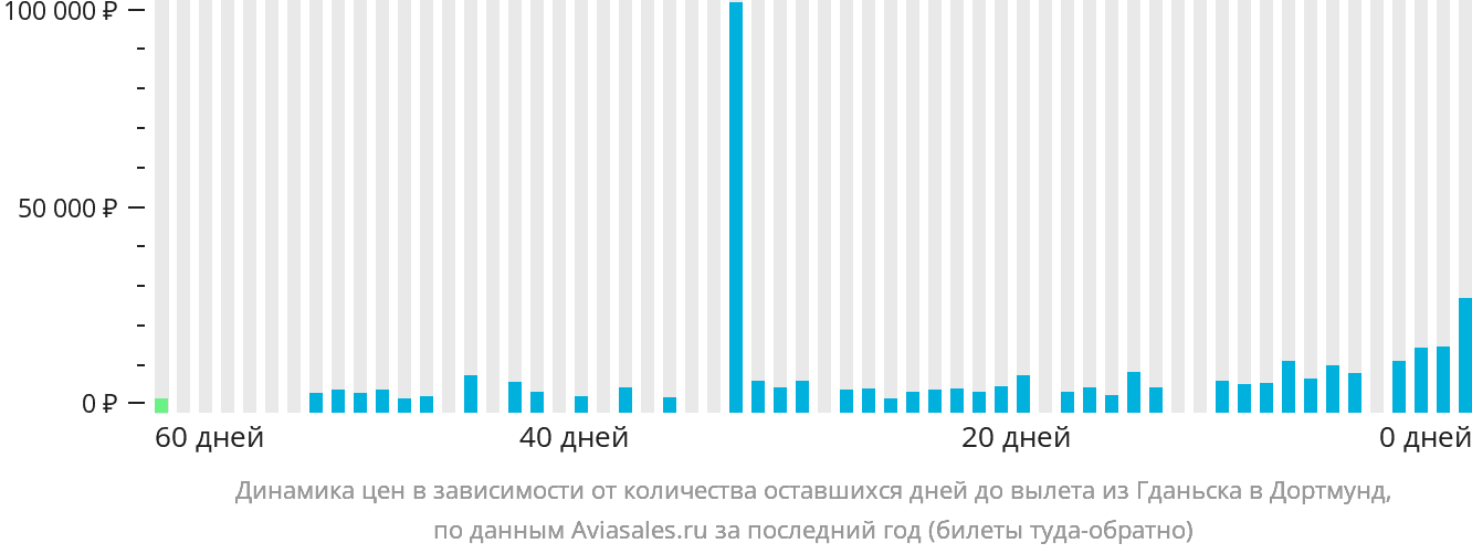Динамика цен в зависимости от количества оставшихся дней до вылета из Гданьска в Дортмунд
