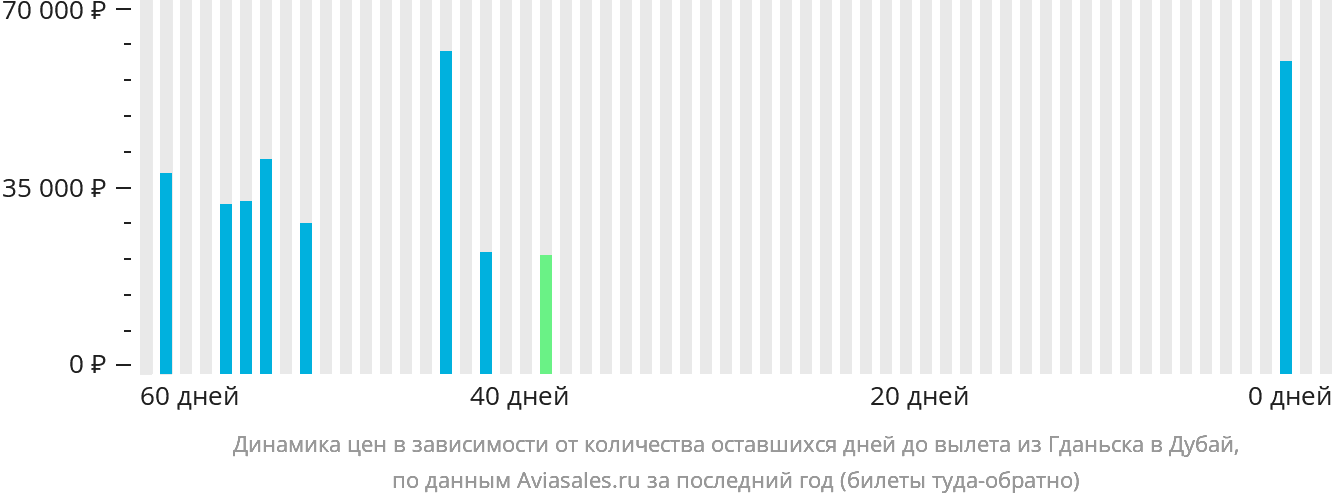 Динамика цен в зависимости от количества оставшихся дней до вылета из Гданьска в Дубай