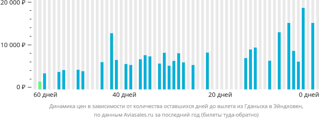 Динамика цен в зависимости от количества оставшихся дней до вылета из Гданьска в Эйндховен