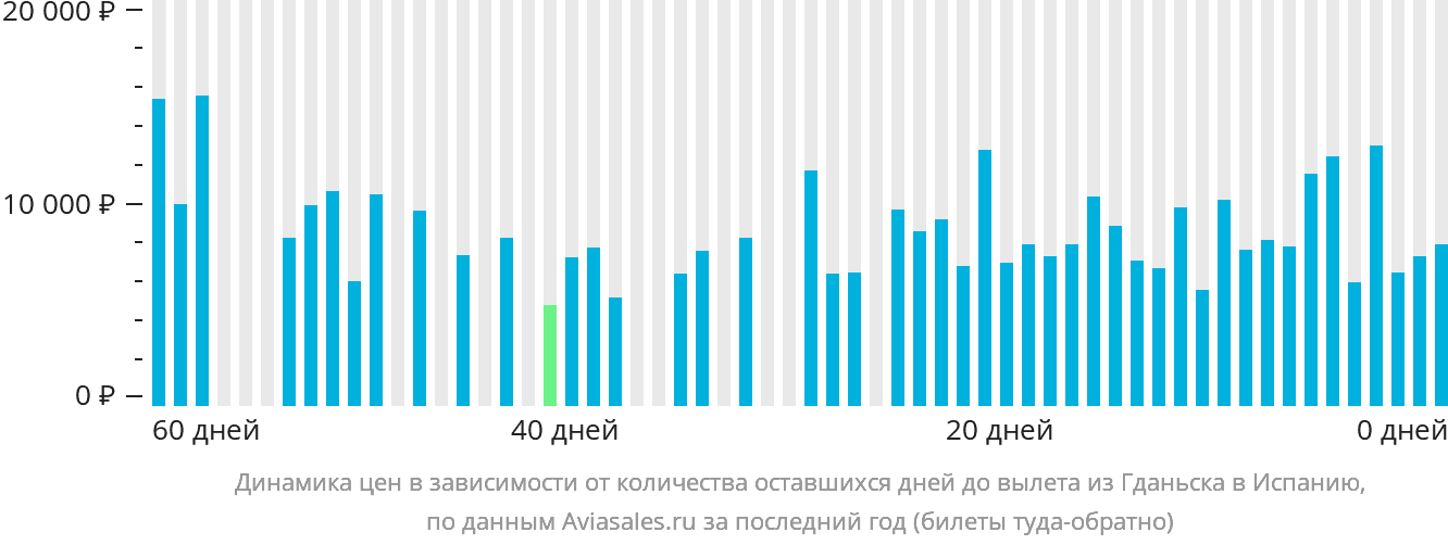 Динамика цен в зависимости от количества оставшихся дней до вылета из Гданьска в Испанию