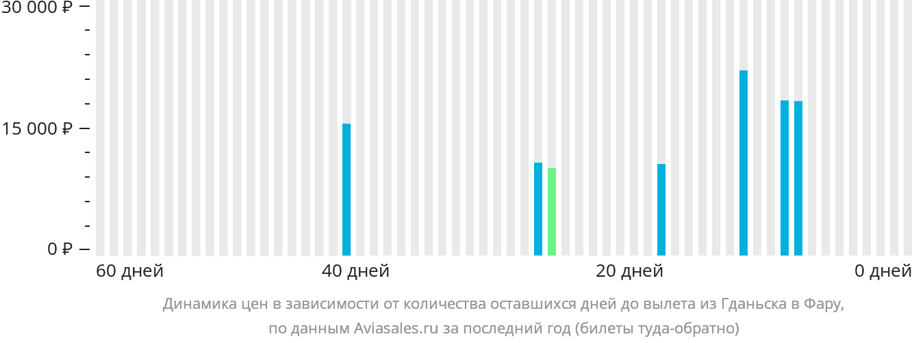 Динамика цен в зависимости от количества оставшихся дней до вылета из Гданьска в Фару