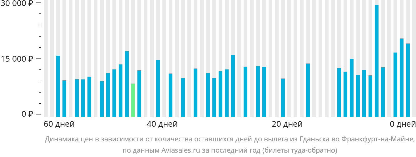 Динамика цен в зависимости от количества оставшихся дней до вылета из Гданьска во Франкфурт-на-Майне