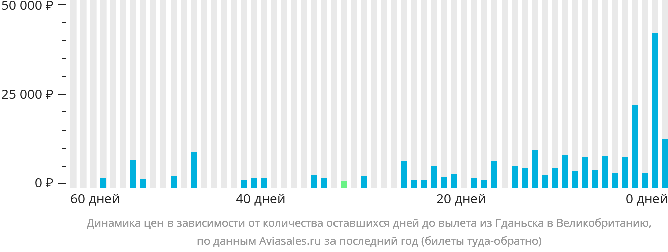 Динамика цен в зависимости от количества оставшихся дней до вылета из Гданьска в Великобританию